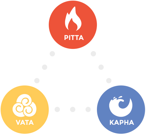 Tridosha(Vata, Pitta, Kapha)